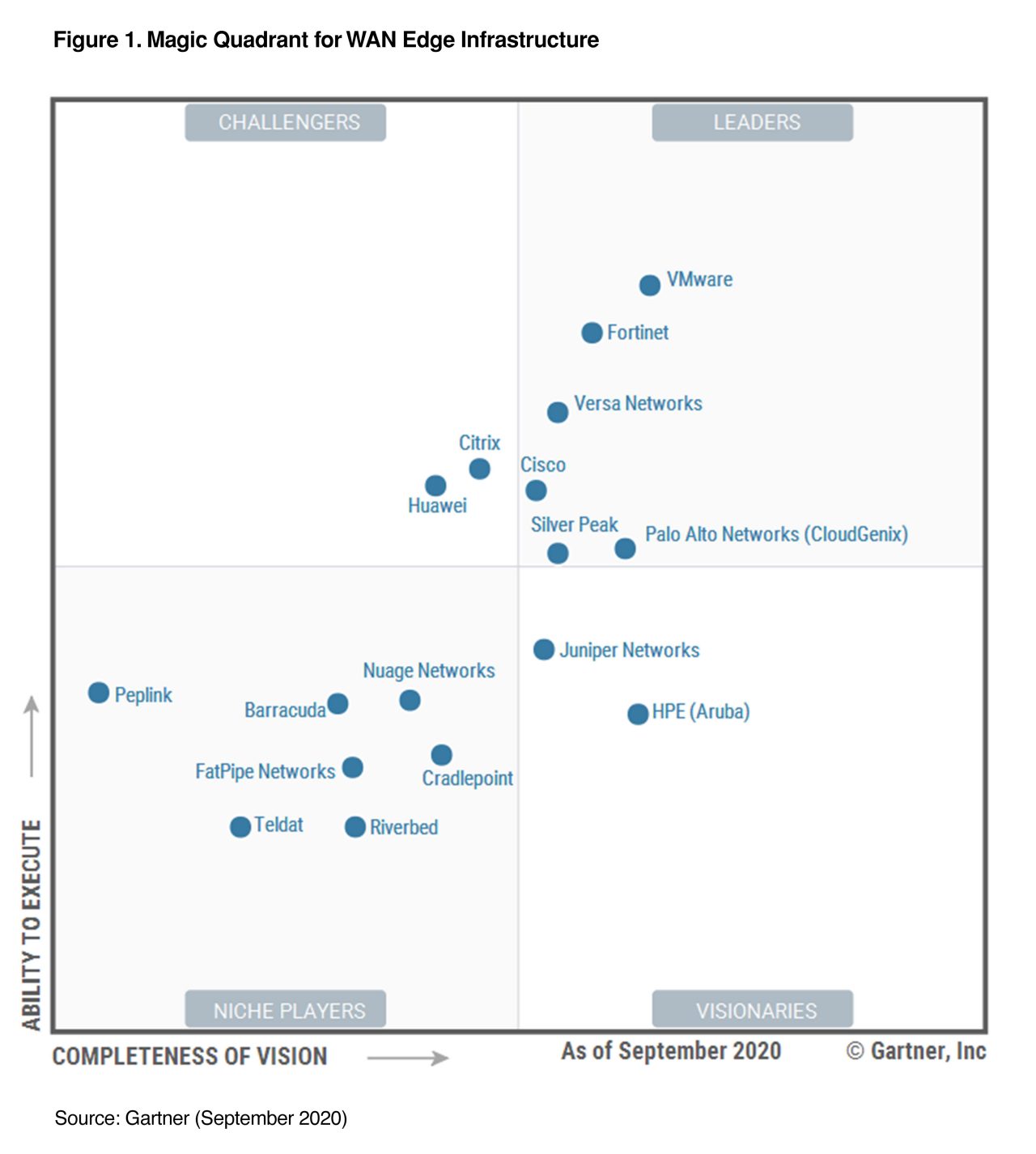 Named a Leader in Gartner 2020 Magic Quadrant for WAN Edge