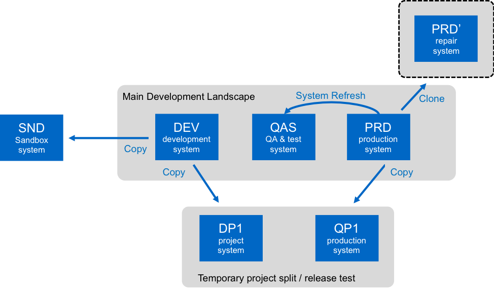 Ландшафт системы SAP. Ландшафты SAP System quality. SAP Hana Test. SAP QA. Скопированный user